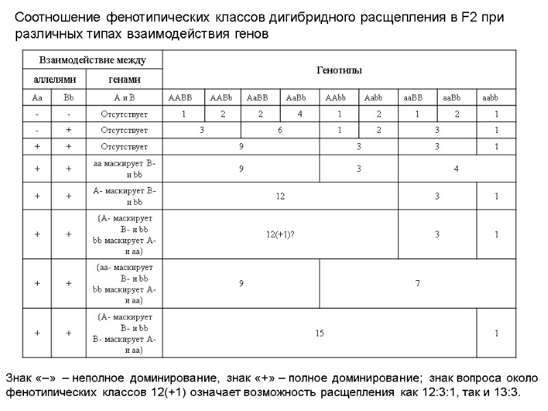 Соотношение фенотипических классов дигибридного расщепления в F2 при различных типах взаимодействия генов Знак «–»
